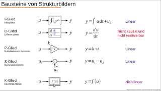 Dynamische Systeme  Teil 21  Strukturbild aus Differentialgleichung erstellen [upl. by Idalina]