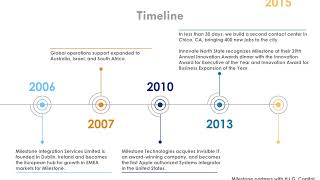 Milestone Technologies History [upl. by Shank640]