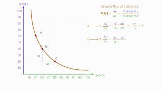 How to Calculate Marginal Utility and Marginal Rate of Substitution MRS Using Calculus [upl. by Nylarad103]