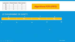 Exemple Algorithme d’ordonnancement FCFS ou FIFO 2 [upl. by Ricardo483]