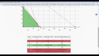 Programación Lineal Método Grafico con PHPSimplex [upl. by Holcomb835]