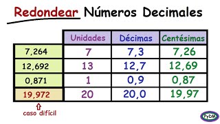 Redondeo de Números Decimales 2 pasos [upl. by Irab]