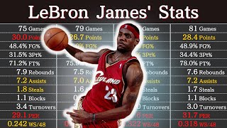 Lebron James Career Stats  NBA Players Data [upl. by Sheng]