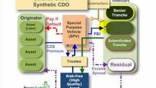 FRM Synthetic collateralized debt obligation synthetic CDO [upl. by Wynn]