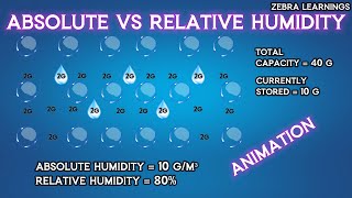 Absolute Humidity vs Relative Humidity  Animation  HVAC hvacsystem [upl. by Ysied]