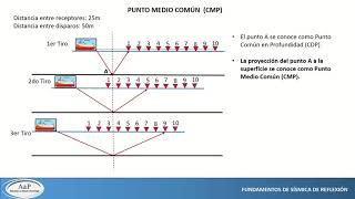 Procesamiento Sísmico  Common midpoint CMP [upl. by Lyda]