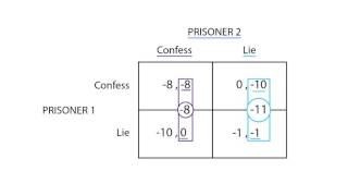 D3 Prisoners dilemma  Game Theory  Microeconomics [upl. by Silvie]