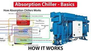 Absorption Chiller How it works  working principle hvac [upl. by Nylirahs897]