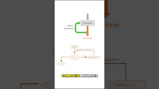 ¿Qué es la Recursividad Explicado Fácil en menos de 1 minuto🔥 [upl. by Tremain774]