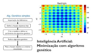 INTELIGÊNCIA ARTIFICIAL na PRÁTICA 07 Minimização com algoritmo genético [upl. by Paapanen]