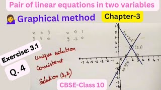 Graphical method🤫 Exercise 31  Q4  CHAPTER3  Class 10  CBSE [upl. by Hadlee226]