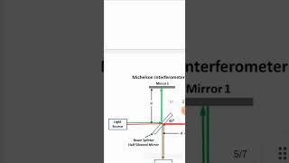 Michelson Interferometer experiment  Amrita lab experiment  practical file virtual lab experiment [upl. by Etram]