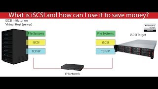 What is iSCSI and How do I sell it [upl. by Anavoig547]