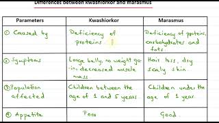 Kwashiorkor vs Marasmus Understanding the Differences  Life Sciences  Biology [upl. by Eslud]