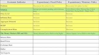 Fiscal and Monetary Policy Similarities and Differences [upl. by Milzie]