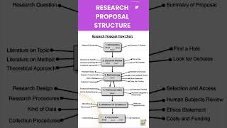 How to write research proposal shorts fyp research phdstudent [upl. by Eibor]