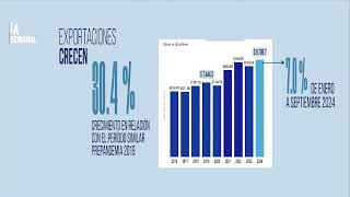 Presenta crecimiento de exportaciones nacionales RD alcanza cifras récord en últimos cuatro años [upl. by Kenison939]