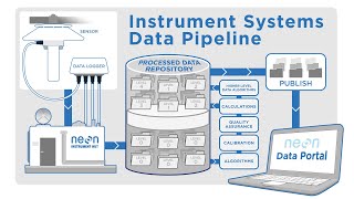 NEONs Instrument Systems Data Pipeline [upl. by Adriaens]