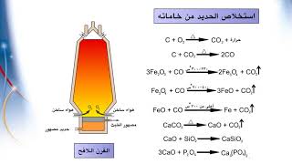 استخلاص الحديد بالفرن العالى و صناعة الحديد الزهر و الصلب  هندسة الإنتاج  2 Iron and steel Making [upl. by Lemuelah]