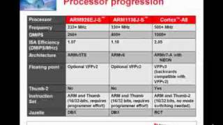 Introduction to TIs Cortex™A8 Family [upl. by Autry498]