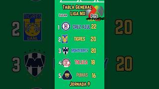 TABLA GENERAL de la LIGA MX 2024 [upl. by Swirsky675]