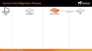 Migrating an Access Point from ZoneDirector to SmartZone [upl. by Delacourt]