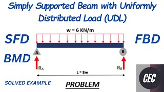 How to find reaction forces of simply supported beam with UDL Uniformly Distributed Load SFDBMD [upl. by Ttegirb]