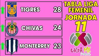 TABLA GENERAL LIGA MX FEMENIL 2024 JORNADA 11 🔥🔥🔥 [upl. by Atiuqihs]