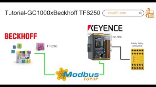 BeckhoffModbus TCPIP connection with Keyence GC1000 Tutorial [upl. by Marutani]