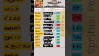 சனி பெயர்ச்சி 2025  2027 astrologyshorts spritualperson சனிபெயர்ச்சி2025 [upl. by Belamy]