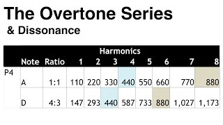 10 The Overtone Series and Dissonance [upl. by Ahsilat]