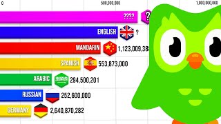 Most Spoken Languages 10000BC2023 [upl. by Semajwerdna]