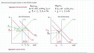 Demand and Supply Shocks in the ADAS Model [upl. by Perpetua]