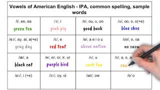 How to Pronounce and Spell American English Vowel Sounds [upl. by Einttirb]