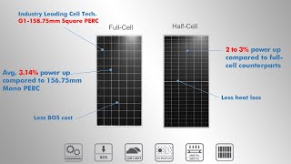 Half Cut Cells Solar Module Half Cell Technology [upl. by Alilad]