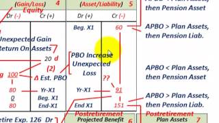 Postretirement Benefits Accounting Similar To Pension Accounting Expenses PSC APBO AssetsGL [upl. by Runkel]