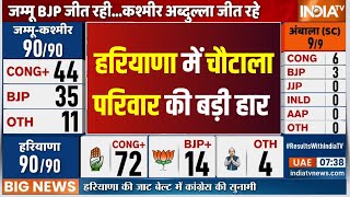 Haryana Election Result 2024  हरियाणा में चौटाला परिवार की बड़ी हार  Chautala  BJP  Congress [upl. by Vernita]