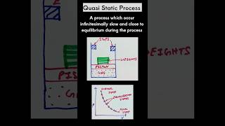 Quasi Static Process [upl. by Ecirtaeb948]