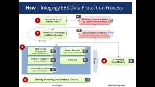 Encrypting Sensitive Data in Oracle EBusiness Suite [upl. by Iamhaj727]