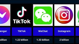 Most Popular Social Networks Platforms Comparison by Active Users  2024 [upl. by Yasnil]