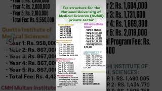 Fee schedule numscmhquetta feestructure [upl. by Eaver]