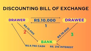 Discounting of Bill of Exchange  Entries for Discounting of Bill of Exchange [upl. by Haneehs602]