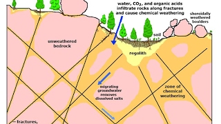 Physical amp chemical weathering [upl. by Ahsrat]