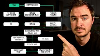 The Optimal Order For Investing Your Money [upl. by Laurel113]