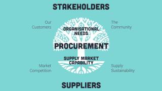 Introduction to Procurement  Module 1  What is Procurement [upl. by Douglas]