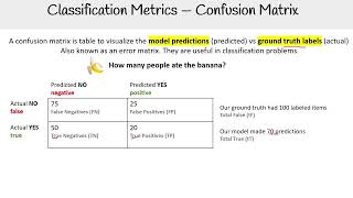 Understanding the Confusion Matrix for Model Evaluation  AWS AI Practitioner AIFC01 [upl. by Russia]