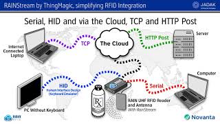 ThingMagic RAINStream RFID [upl. by Thordia]