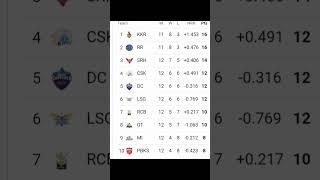 IPL Point Table 2024  After Gujarat Titans Vs Csk 59Th Match  IPL 2024 Points Table Today [upl. by Hezekiah]