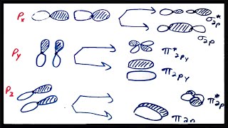 Molecular Orbital Theory IV Period 2 Homonuclear Diatomic Molecules [upl. by Ahern]