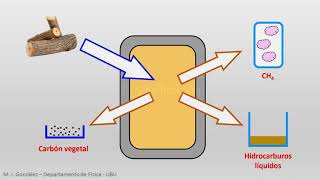 Pirolisis y gasificación EERR  T7 E de la biomasa [upl. by Margot]